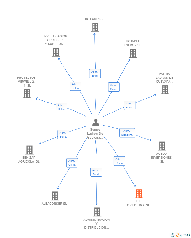 Vinculaciones societarias de EL GREDERO SL