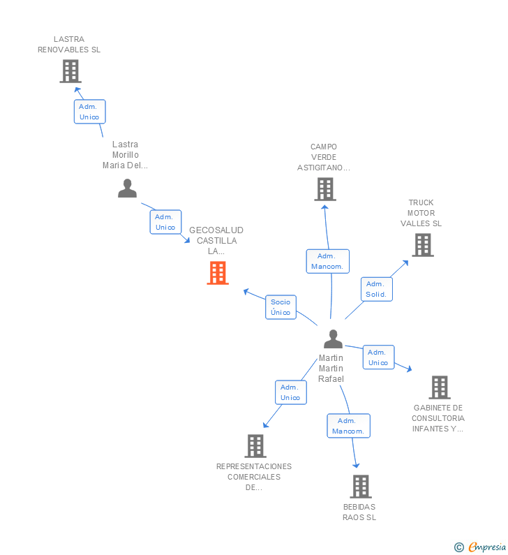 Vinculaciones societarias de GECOSALUD CASTILLA LA MANCHA SL