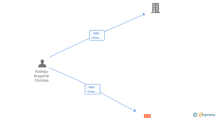 Vinculaciones societarias de BRAGARHOUSE 2024 SL