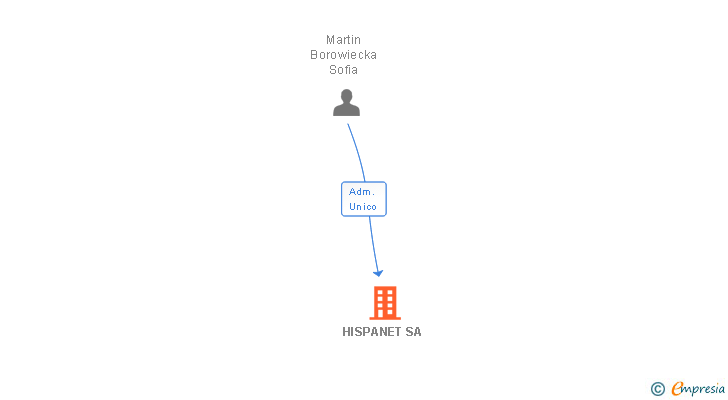 Vinculaciones societarias de HISPANET SA