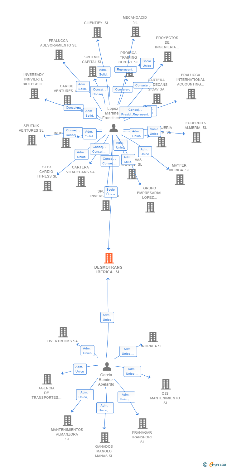 Vinculaciones societarias de DESMOTRANS IBERICA SL