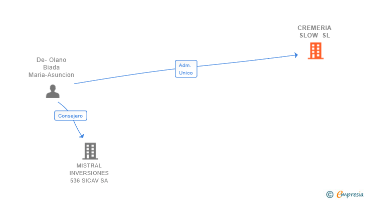 Vinculaciones societarias de CREMERIA SLOW SL (EXTINGUIDA)