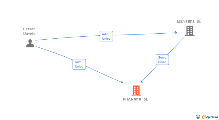 Vinculaciones societarias de PHARM18 SL