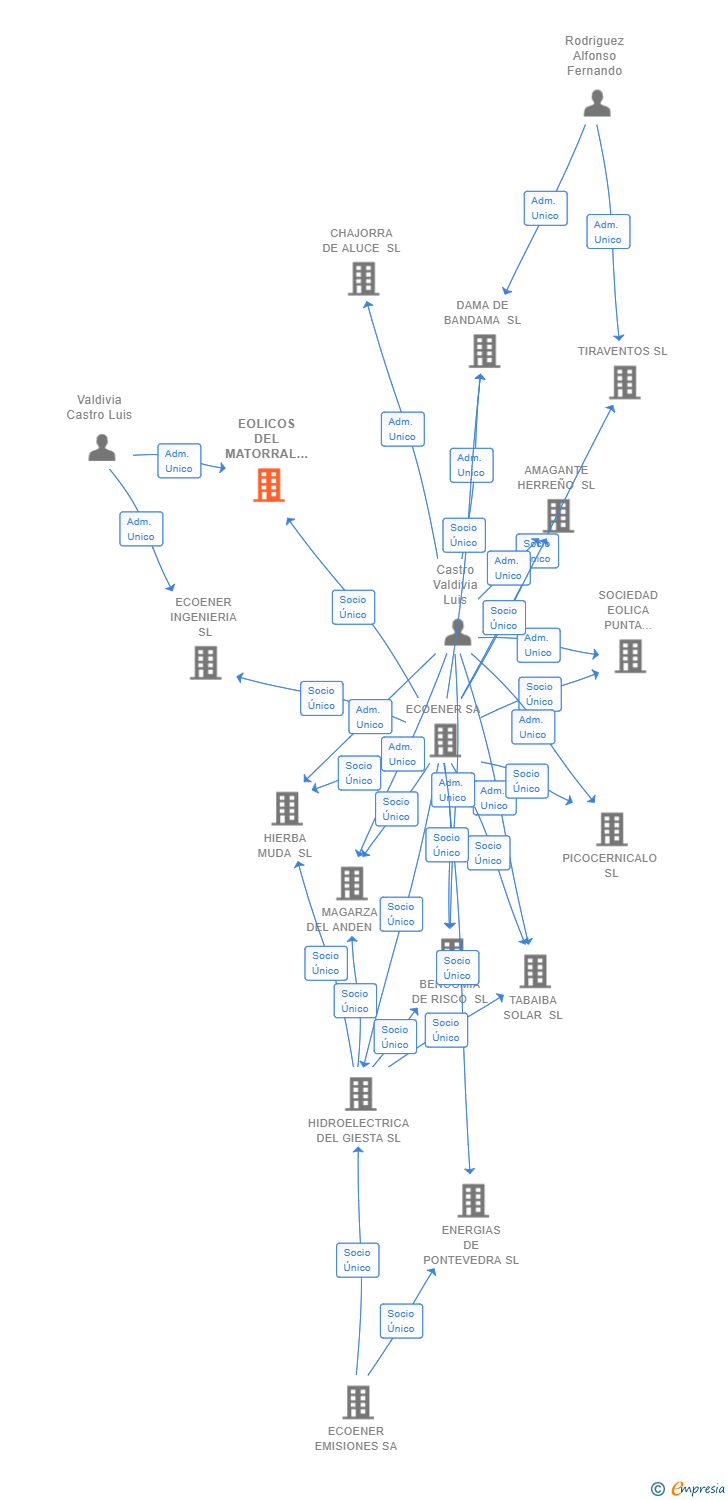 Vinculaciones societarias de EOLICOS DEL MATORRAL SL