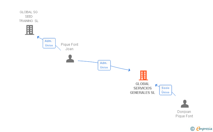 Vinculaciones societarias de GLOBAL SERVICIOS GENERALES SL