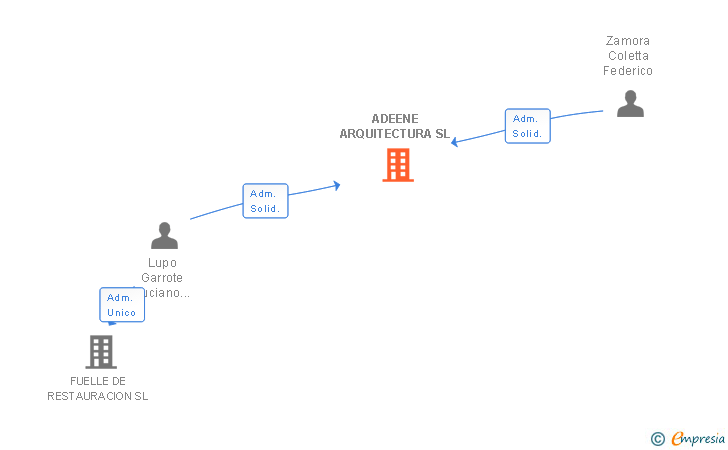 Vinculaciones societarias de ADEENE ARQUITECTURA SL