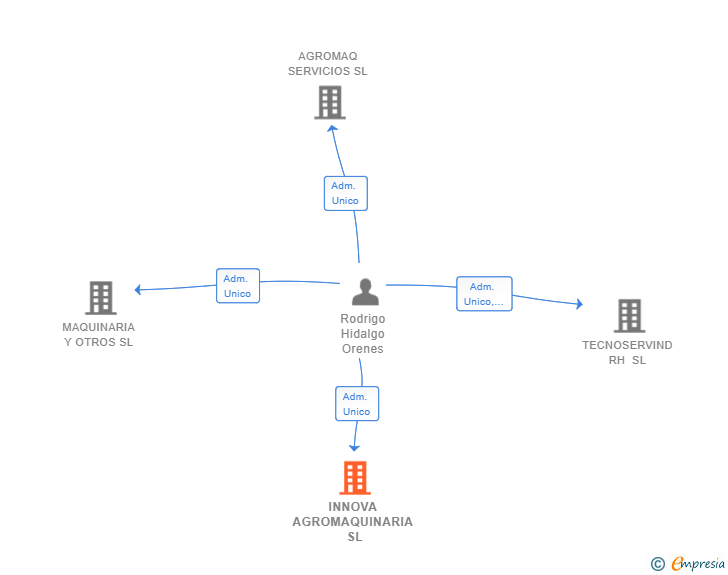 Vinculaciones societarias de INNOVA AGROMAQUINARIA SL