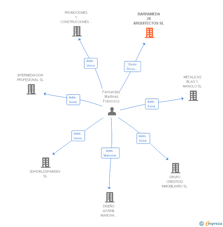 Vinculaciones societarias de BARRAMEDA 28 ARQUITECTOS SL