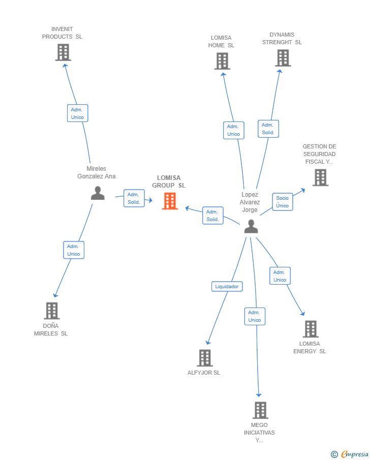 Vinculaciones societarias de LOMISA GROUP SL