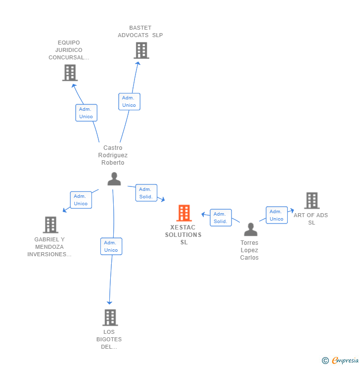 Vinculaciones societarias de XESTAC SOLUTIONS SL