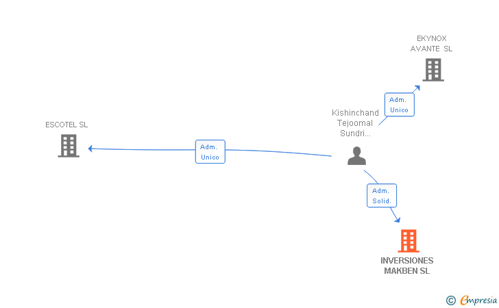 Vinculaciones societarias de INVERSIONES MAKBEN SL