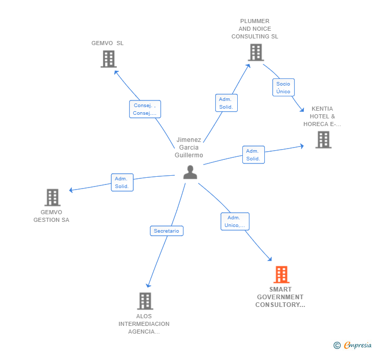 Vinculaciones societarias de SMART GOVERNMENT CONSULTORY SL