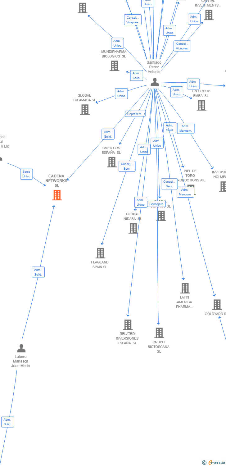 Vinculaciones societarias de CADENA NETWORKS SL