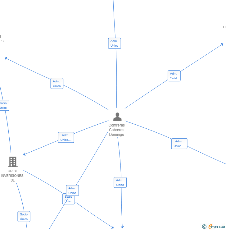 Vinculaciones societarias de ASTOR CAPITAL SL