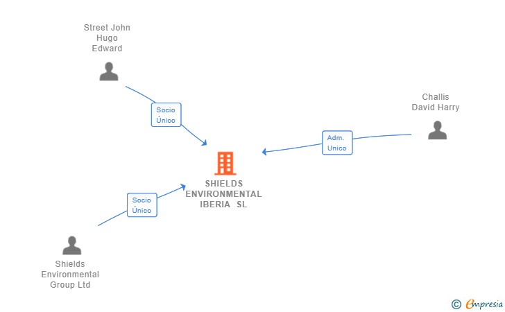 Vinculaciones societarias de SHIELDS ENVIRONMENTAL IBERIA SL