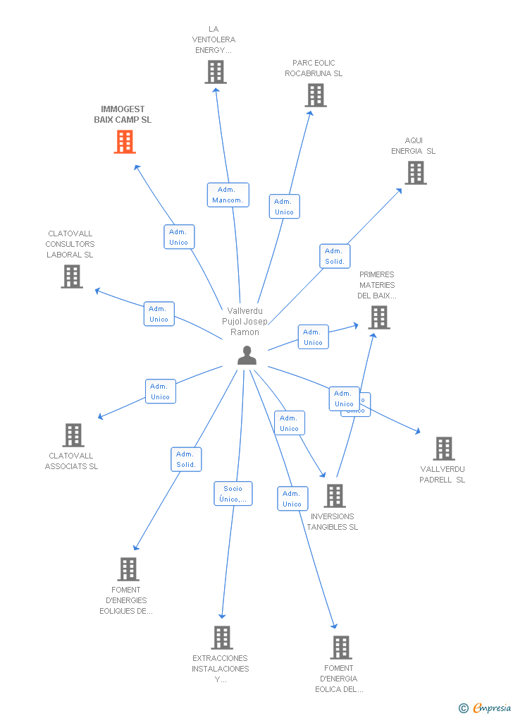 Vinculaciones societarias de IMMOGEST BAIX CAMP SL