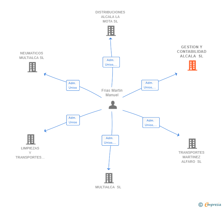 Vinculaciones societarias de GESTION Y CONTABILIDAD ALCALA SL