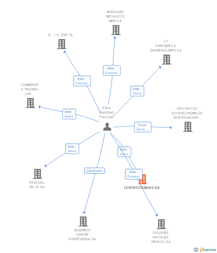 Vinculaciones societarias de CENTROTIENDAS SA
