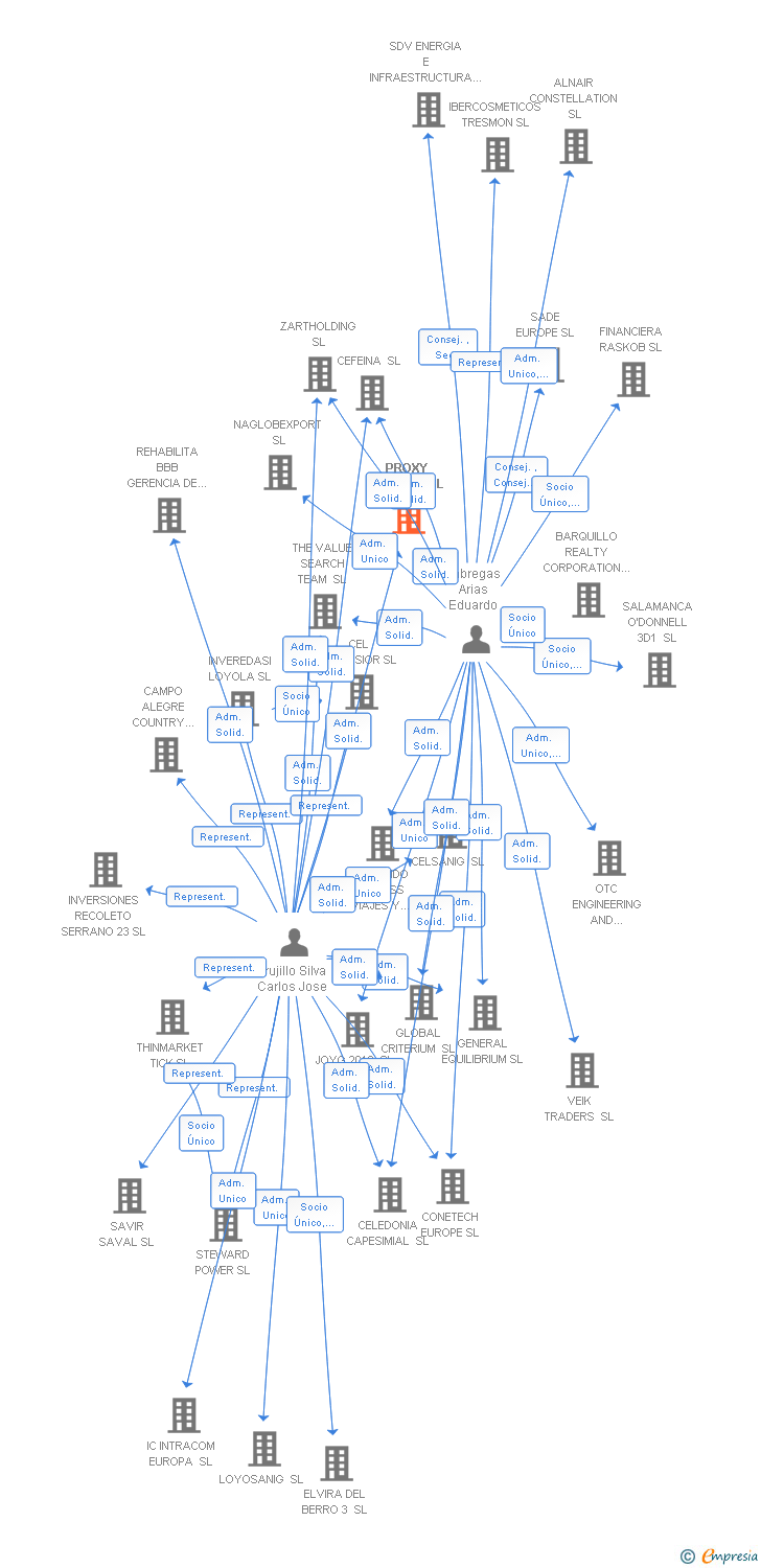 Vinculaciones societarias de GLOBAL HOLDING IBERAMERICA SL