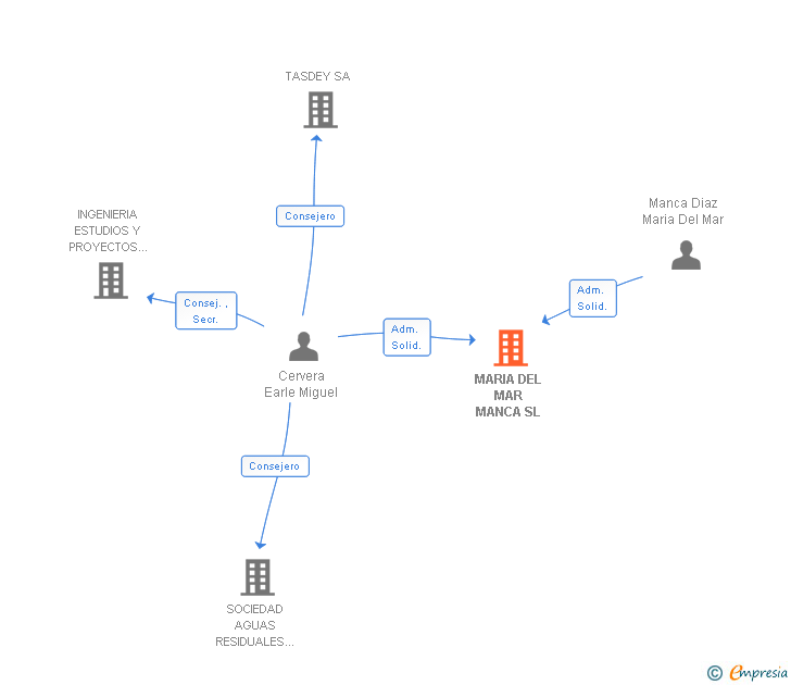 Vinculaciones societarias de MARIA DEL MAR MANCA SL