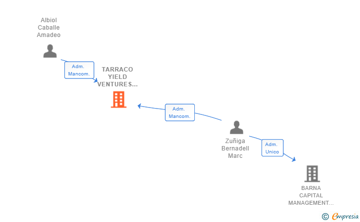 Vinculaciones societarias de TARRACO YIELD VENTURES SL