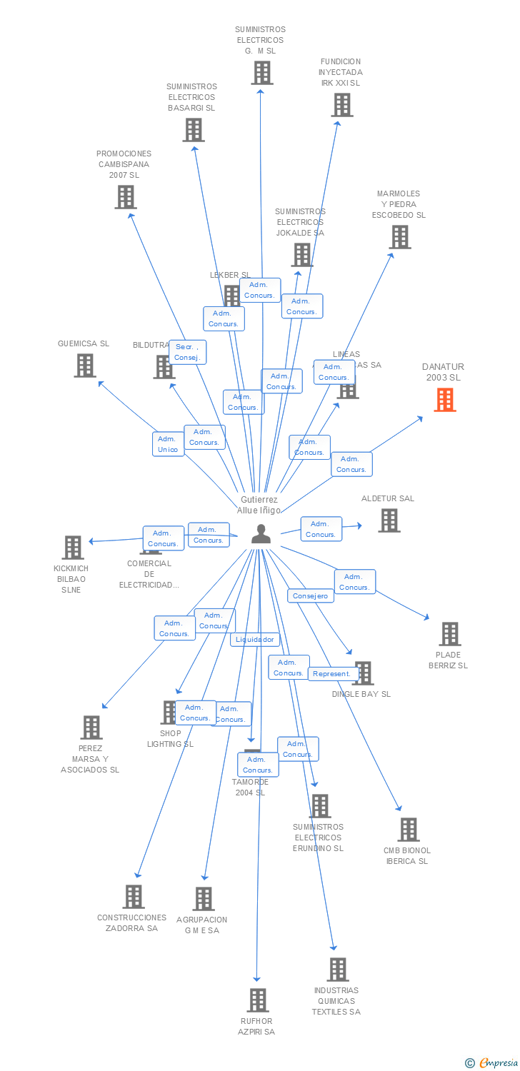 Vinculaciones societarias de DANATUR 2003 SL