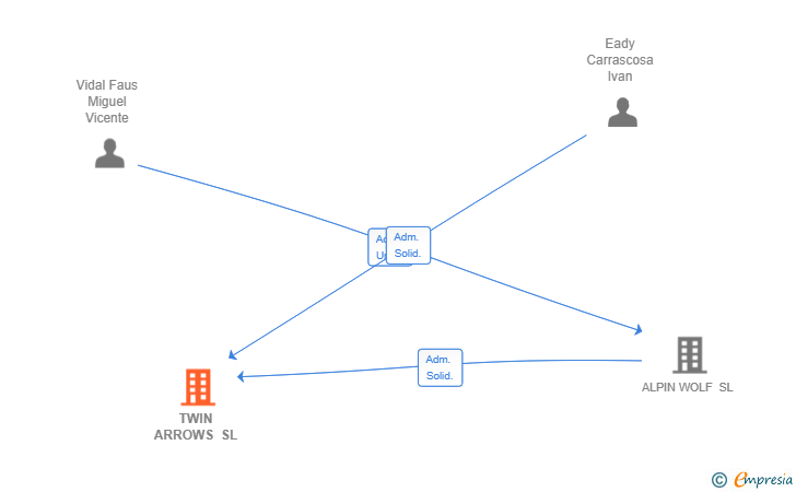 Vinculaciones societarias de TWIN ARROWS SL