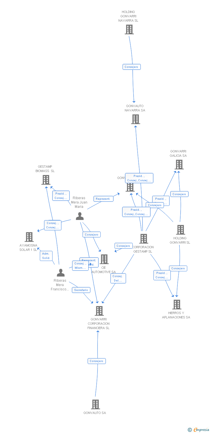 Vinculaciones societarias de CARTERA GONVARRI SL