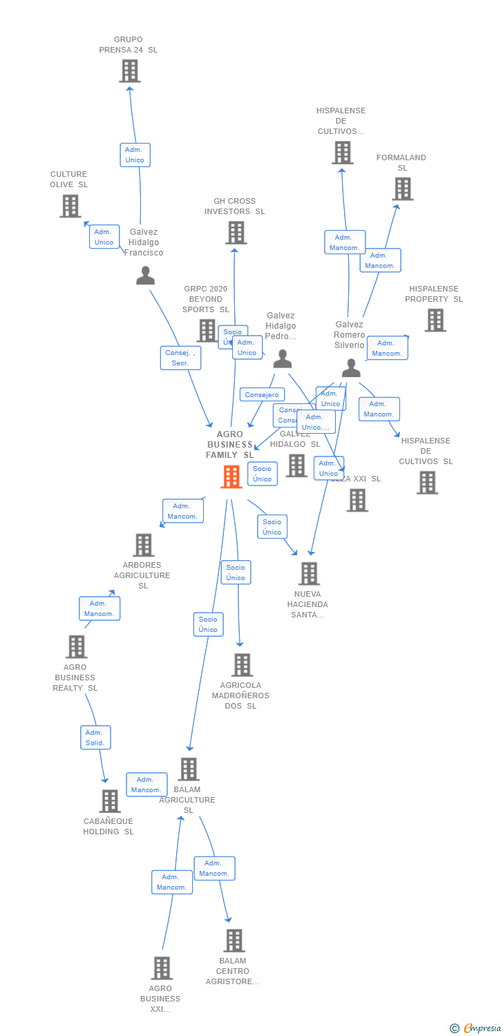 Vinculaciones societarias de AGRO BUSINESS FAMILY SL