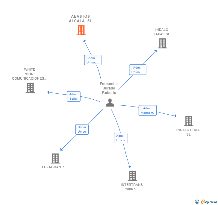 Vinculaciones societarias de SINGULAR PROJETS REAL ESTATE SL