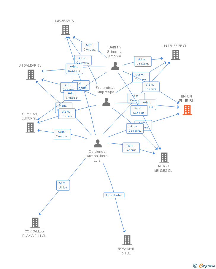 Vinculaciones societarias de UNION PLUS SL (EXTINGUIDA)