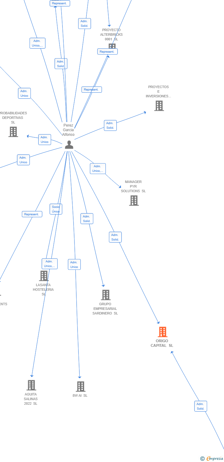 Vinculaciones societarias de ORIGO CAPITAL SL