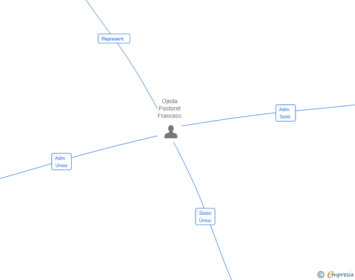 Vinculaciones societarias de EAST WIND PROJECTS SL