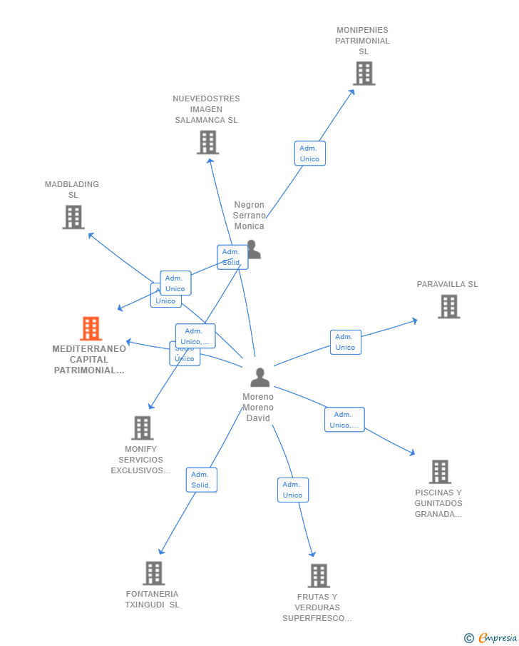Vinculaciones societarias de MEDITERRANEO CAPITAL PATRIMONIAL SL