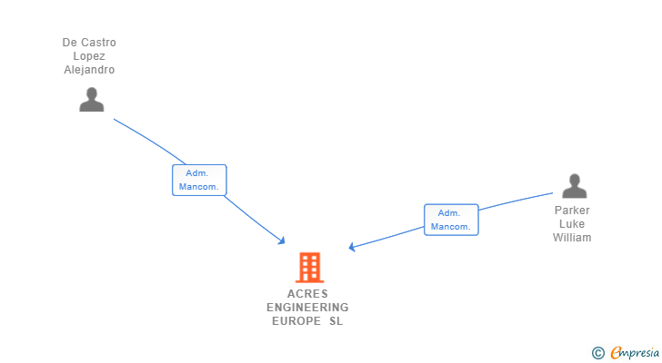 Vinculaciones societarias de ACRES ENGINEERING EUROPE SL