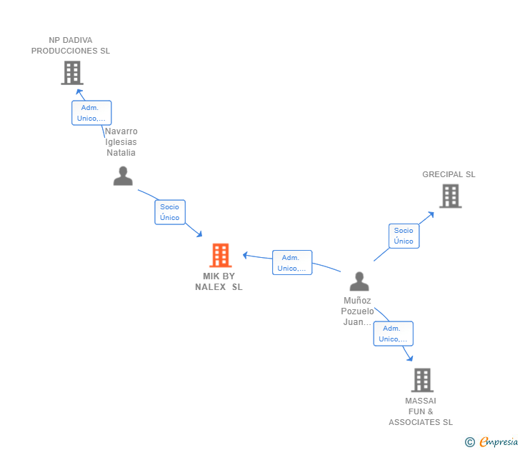 Vinculaciones societarias de MIK BY NALEX SL