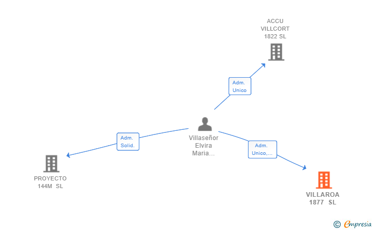 Vinculaciones societarias de VILLAROA 1877 SL