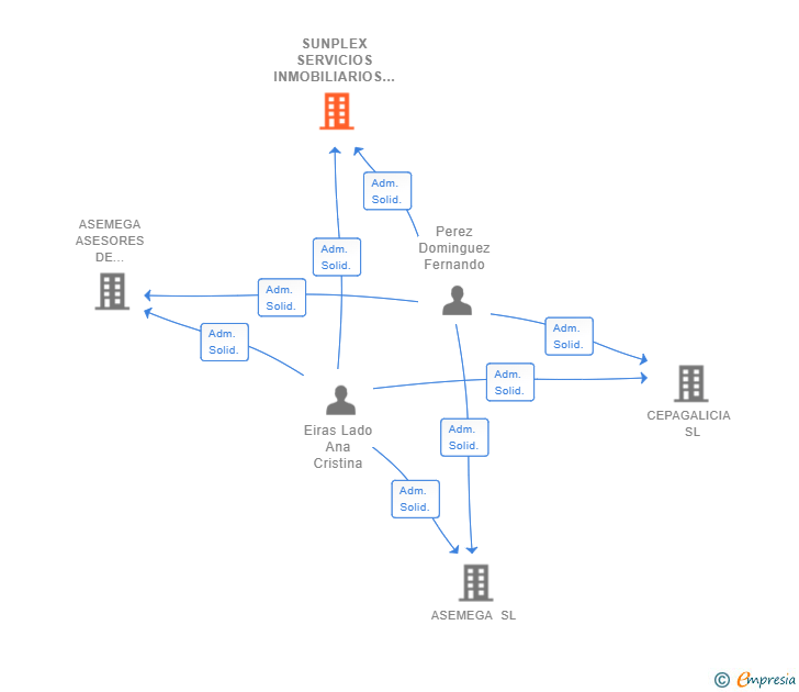 Vinculaciones societarias de SUNPLEX SERVICIOS INMOBILIARIOS SL