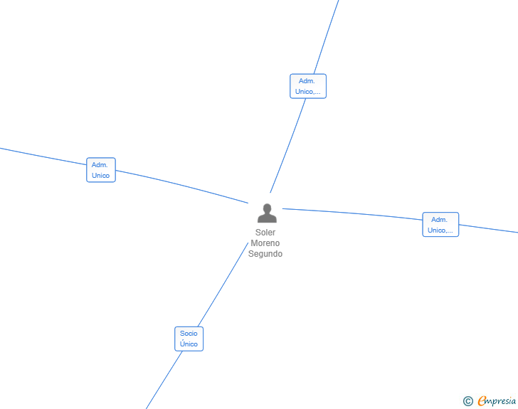 Vinculaciones societarias de COSIDOS PISCIS SL