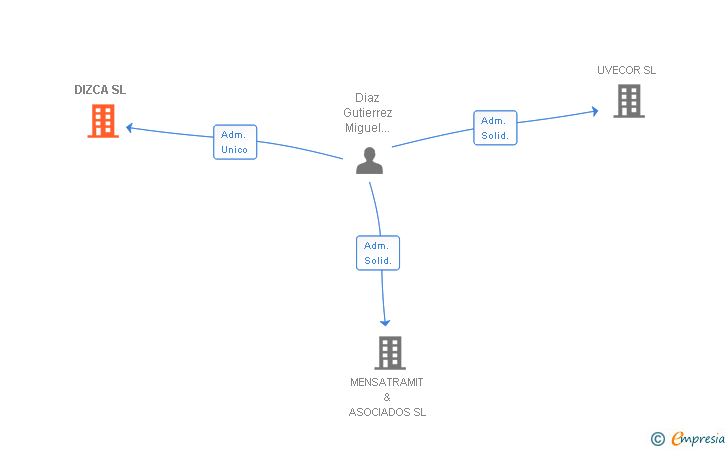 Vinculaciones societarias de DIZCA SL