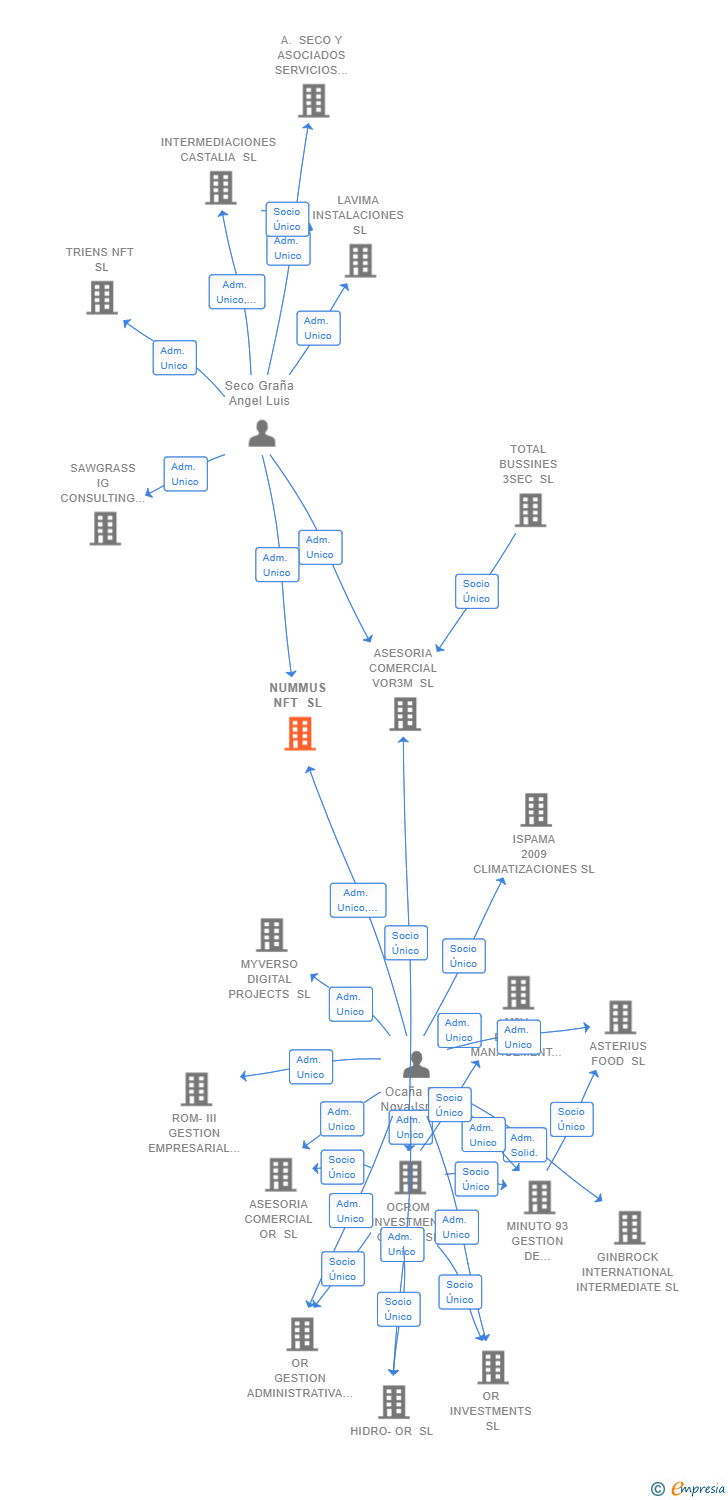 Vinculaciones societarias de NUMMUS NFT SL