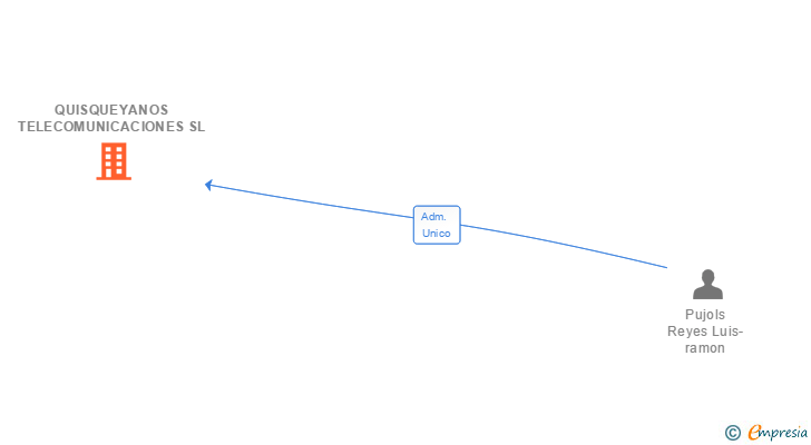 Vinculaciones societarias de QUISQUEYANOS TELECOMUNICACIONES SL