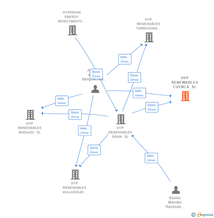 Vinculaciones societarias de HYP RENEWABLES CUENCA SL