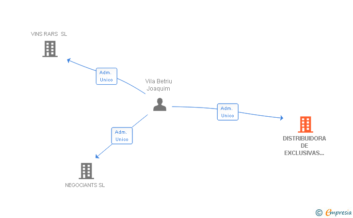 Vinculaciones societarias de DISTRIBUIDORA DE EXCLUSIVAS A DETALLISTAS SA