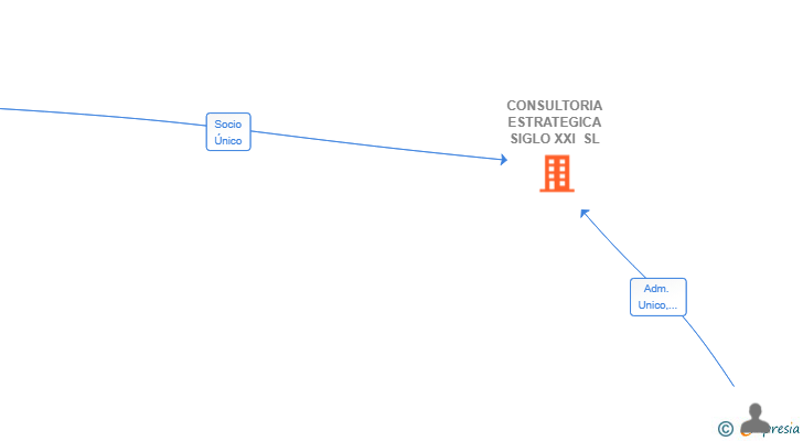 Vinculaciones societarias de CONSULTORIA ESTRATEGICA SIGLO XXI SL