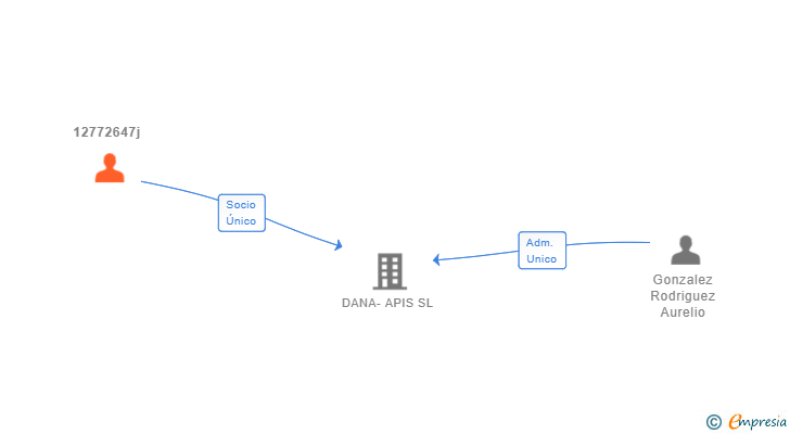Vinculaciones societarias de 12772647j