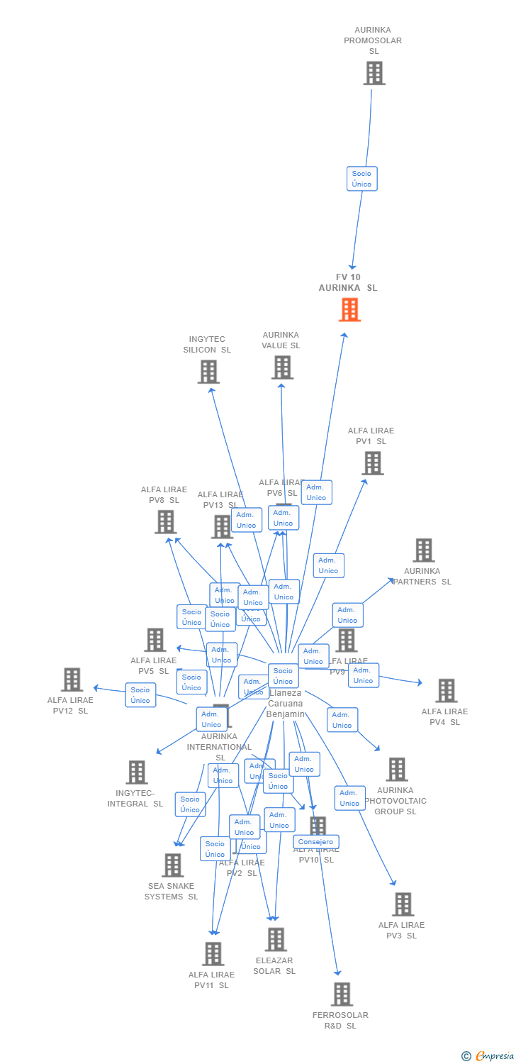 Vinculaciones societarias de FV 10 AURINKA SL