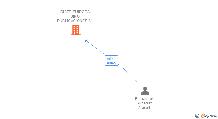Vinculaciones societarias de DISTRIBUIDORA SIMO PUBLICACIONES SL