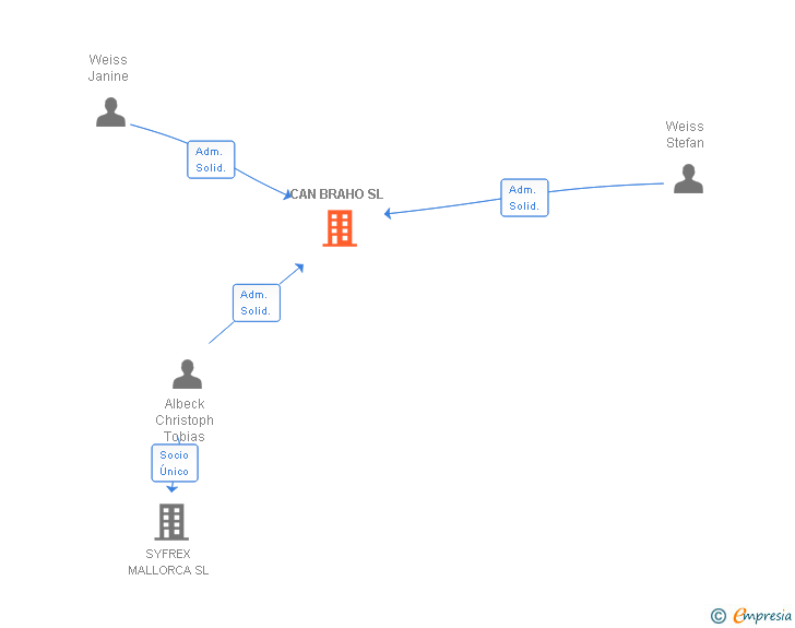 Vinculaciones societarias de CAN BRAHO SL