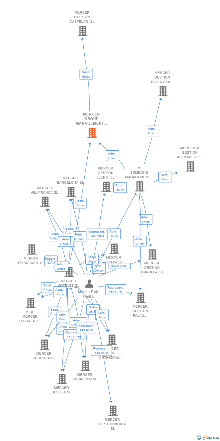 Vinculaciones societarias de MERCER GROUP MANAGEMENT SL